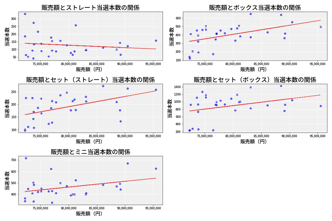 第6846回 ナンバーズ3 売上と当選の相関