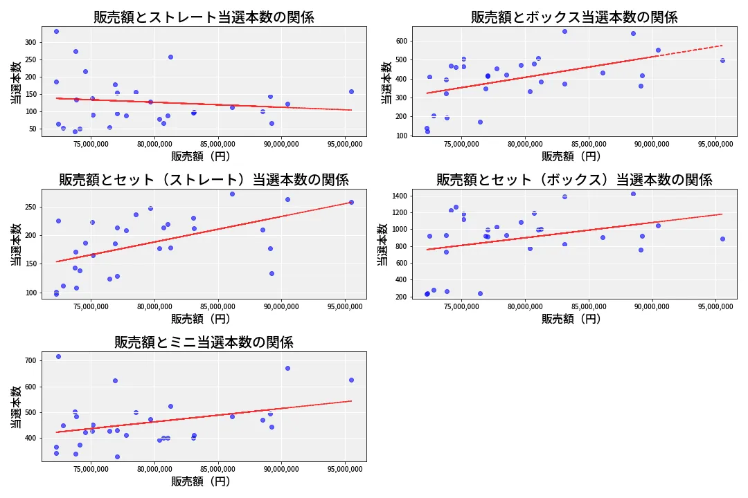 第6847回 ナンバーズ3 売上と当選の相関
