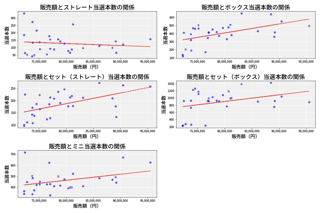 第6848回 ナンバーズ3 売上と当選の相関