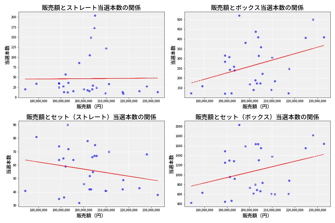 第6828回 ナンバーズ4 売上と当選の相関