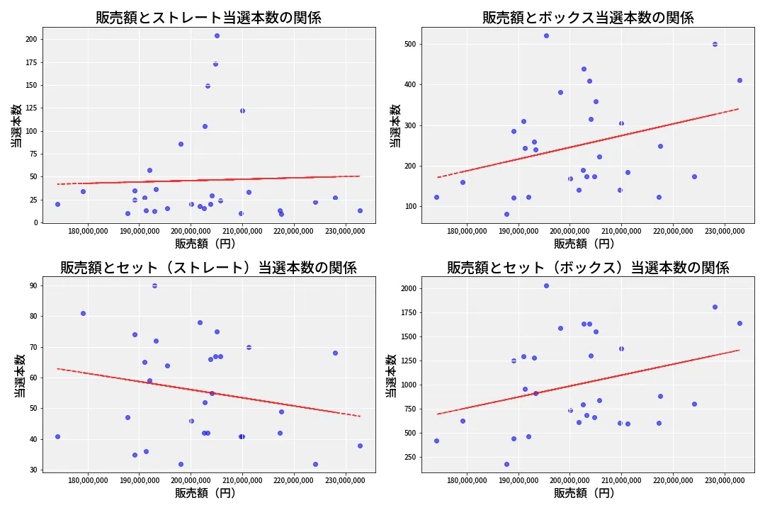 第6830回 ナンバーズ4 売上と当選の相関