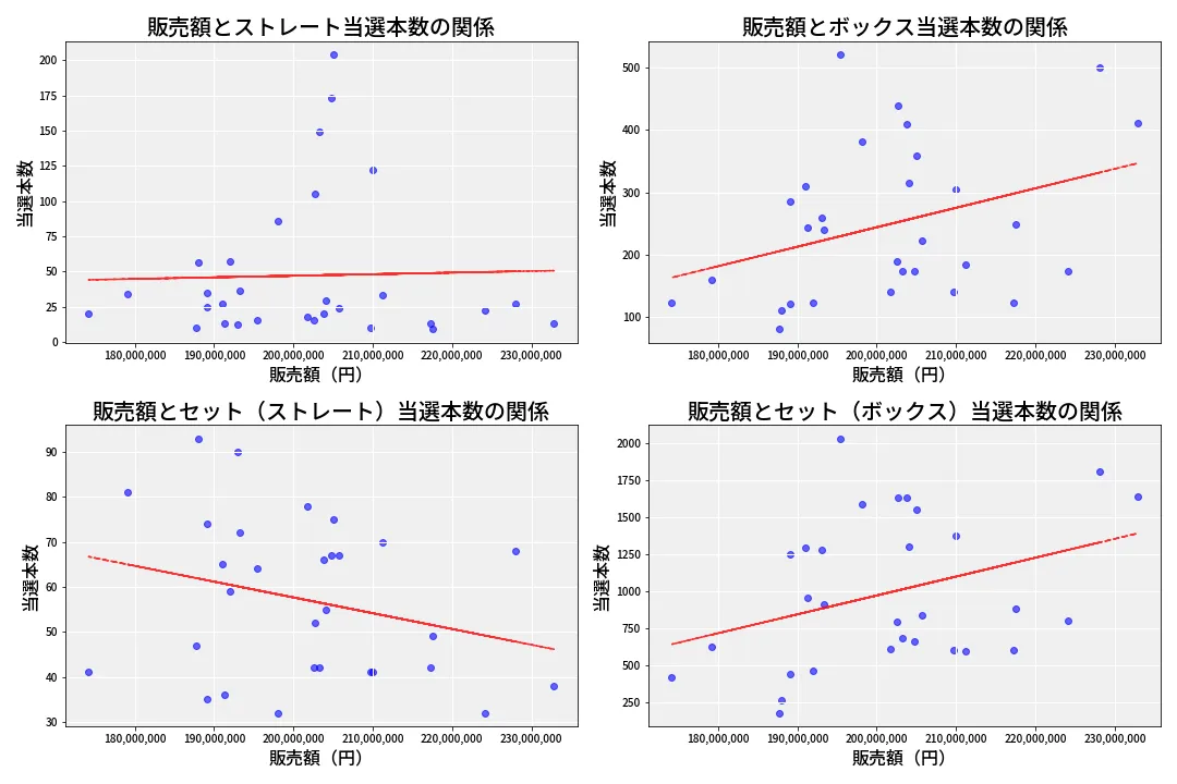 第6831回 ナンバーズ4 売上と当選の相関