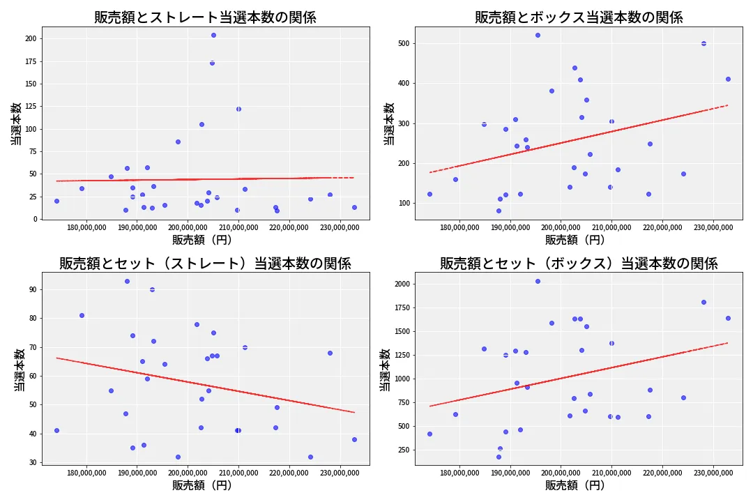 第6832回 ナンバーズ4 売上と当選の相関