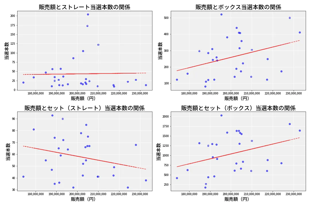 第6833回 ナンバーズ4 売上と当選の相関
