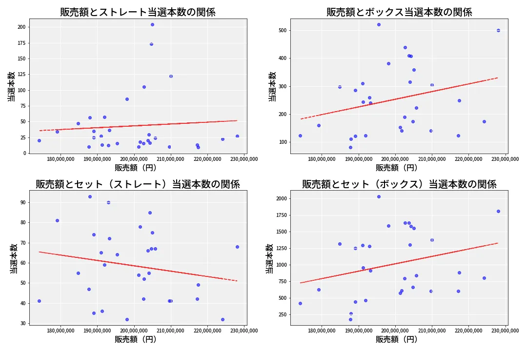 第6834回 ナンバーズ4 売上と当選の相関