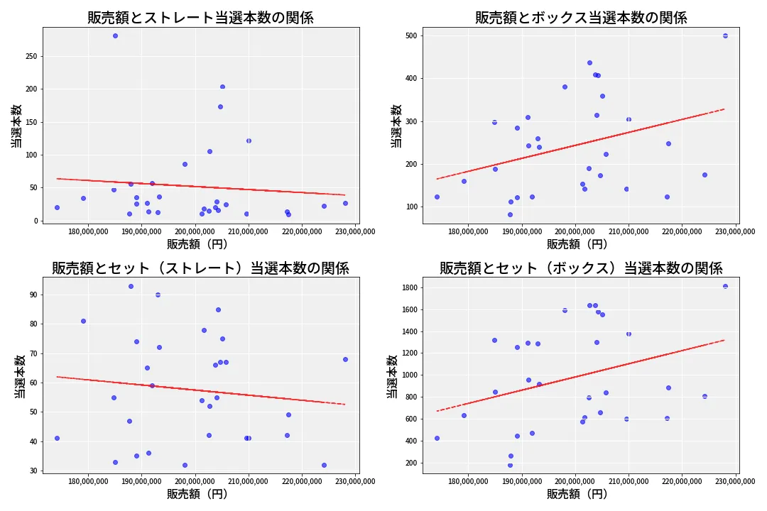 第6835回 ナンバーズ4 売上と当選の相関