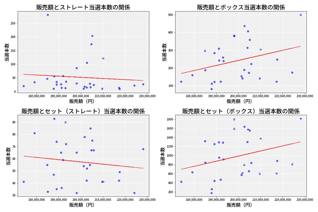 第6836回 ナンバーズ4 売上と当選の相関