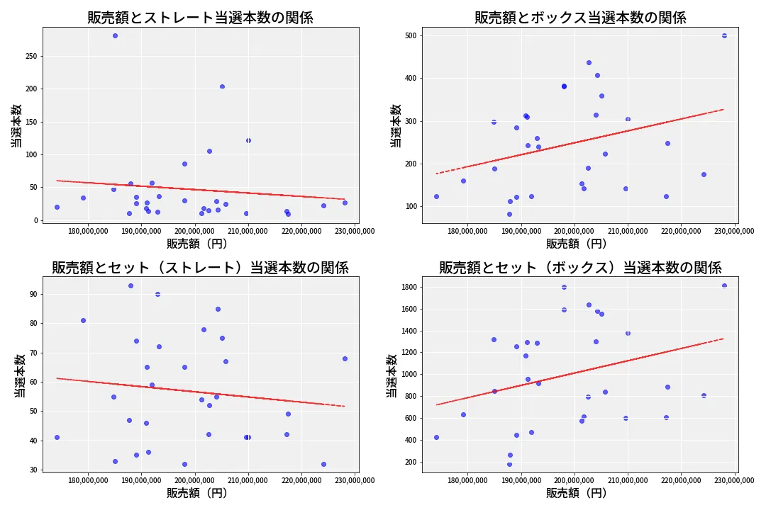 第6837回 ナンバーズ4 売上と当選の相関