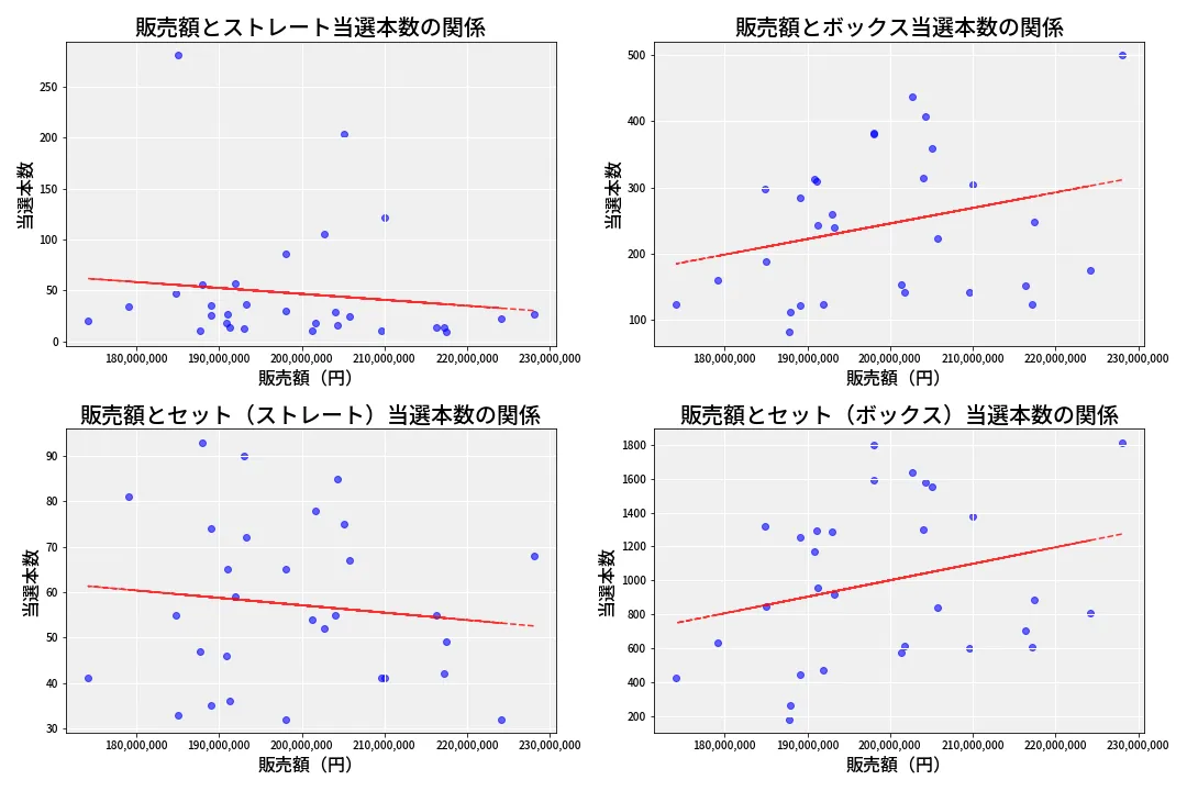第6838回 ナンバーズ4 売上と当選の相関