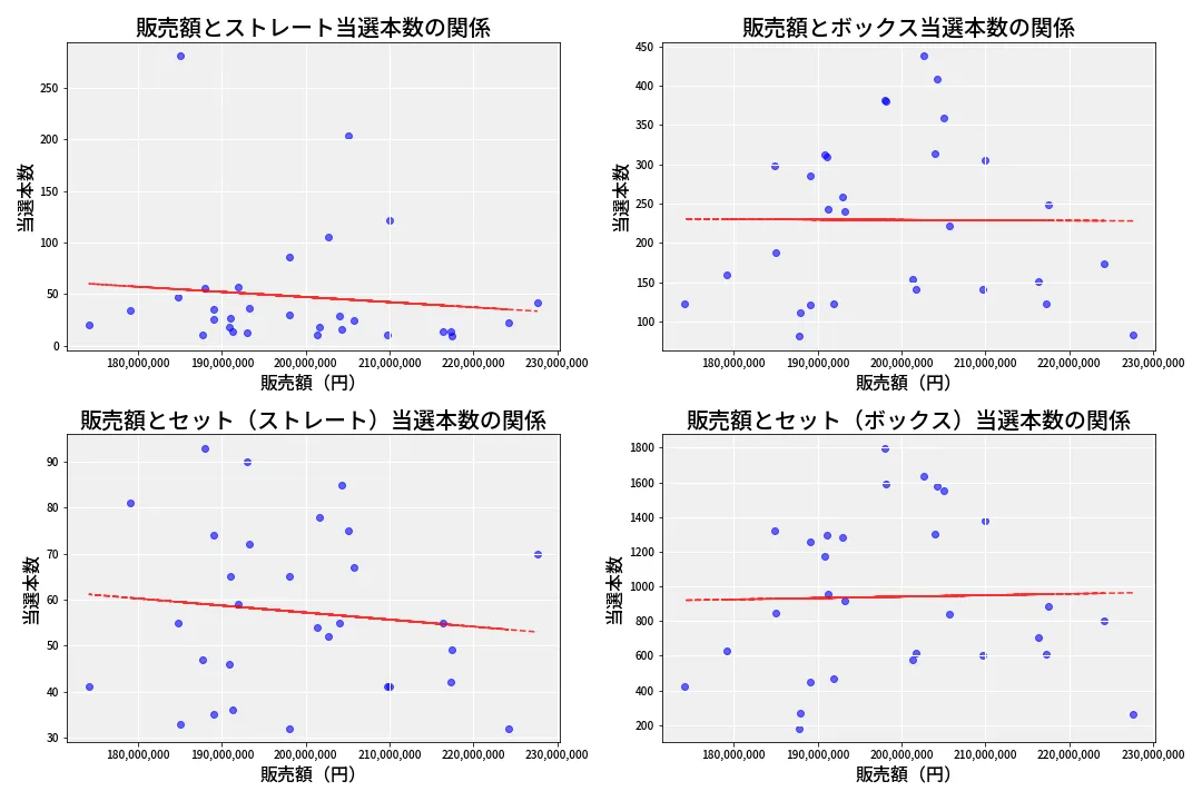 第6839回 ナンバーズ4 売上と当選の相関