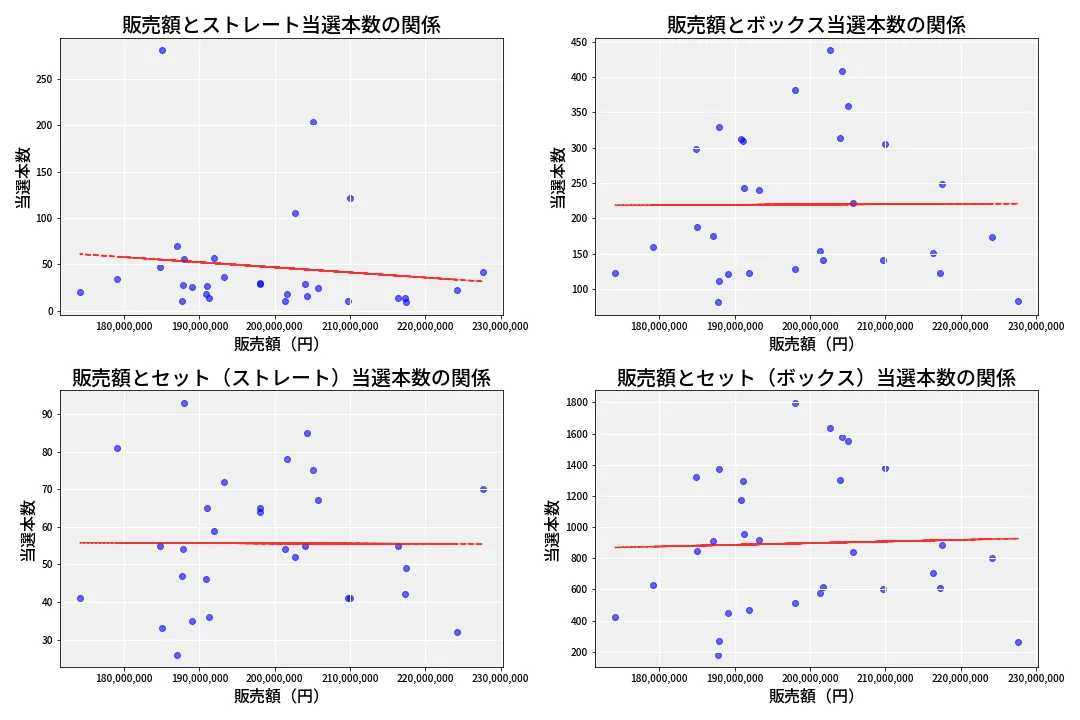第6842回 ナンバーズ4 売上と当選の相関