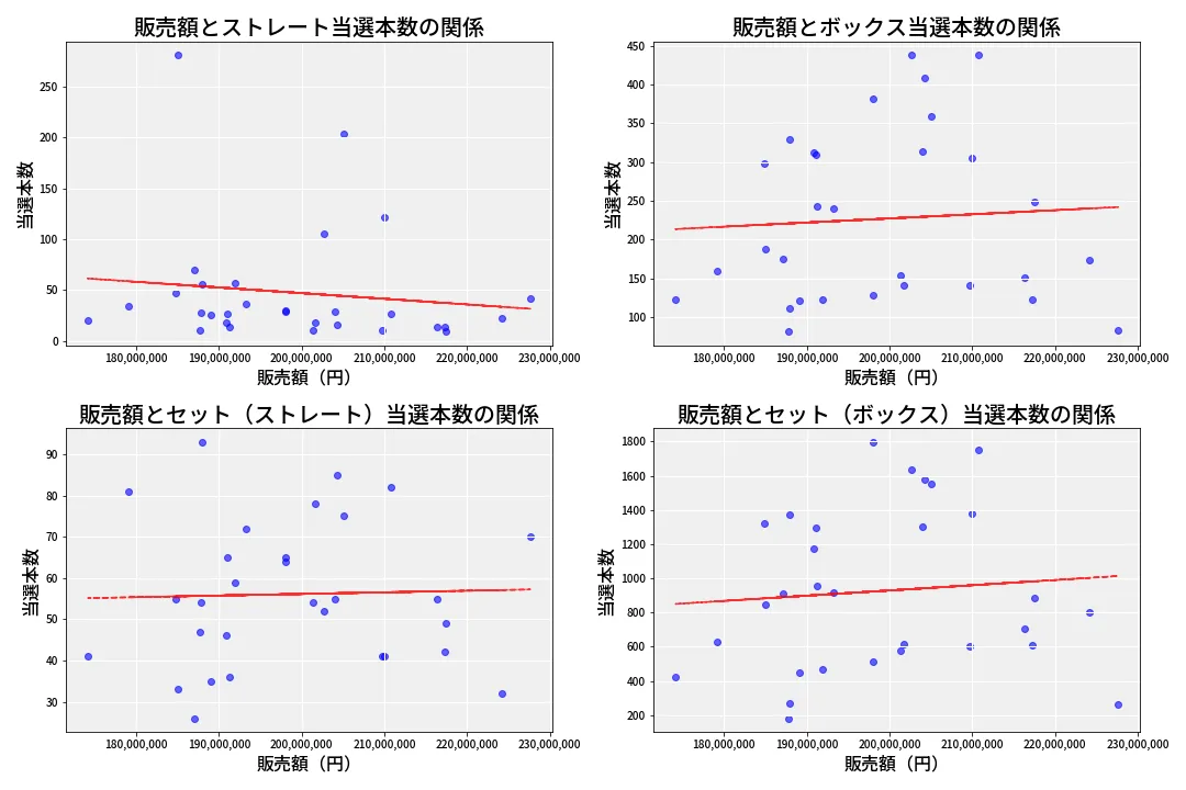第6843回 ナンバーズ4 売上と当選の相関