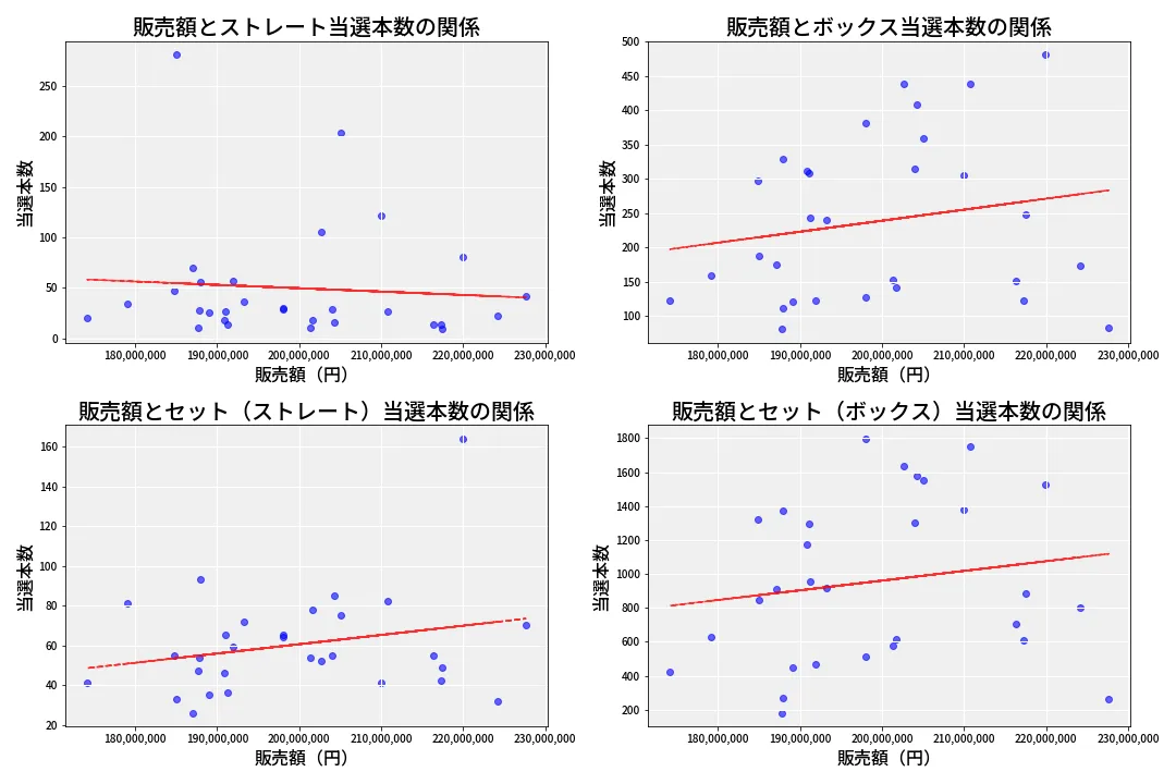 第6844回 ナンバーズ4 売上と当選の相関