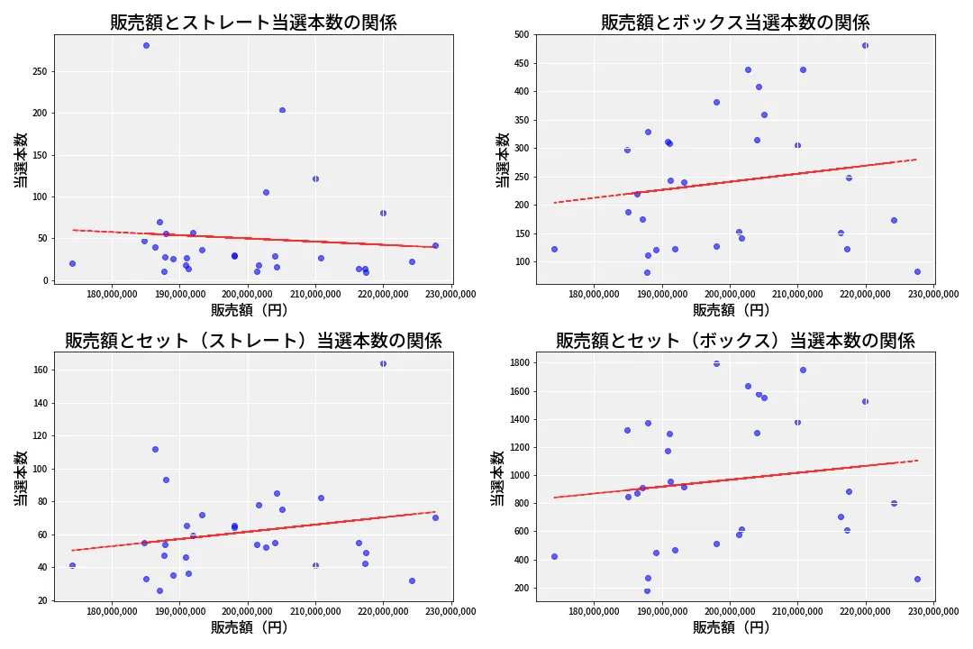 第6845回 ナンバーズ4 売上と当選の相関