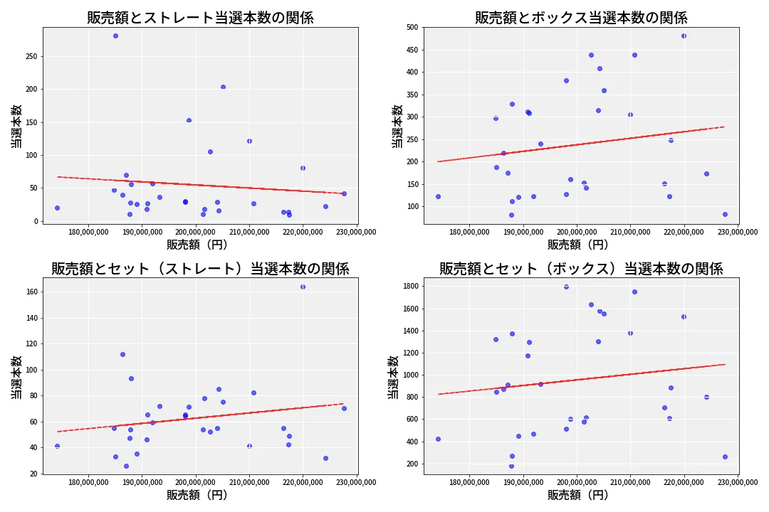 第6846回 ナンバーズ4 売上と当選の相関