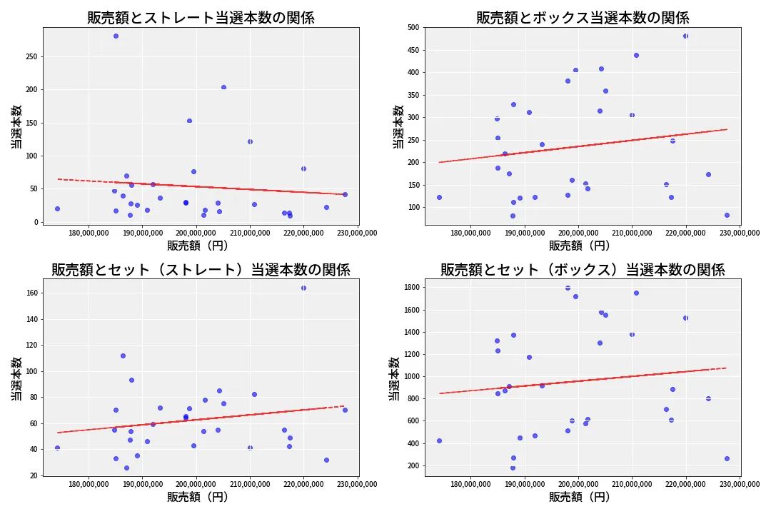 第6848回 ナンバーズ4 売上と当選の相関