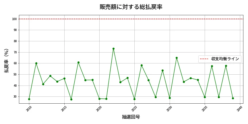 第2040回 ロト6 販売効率分析