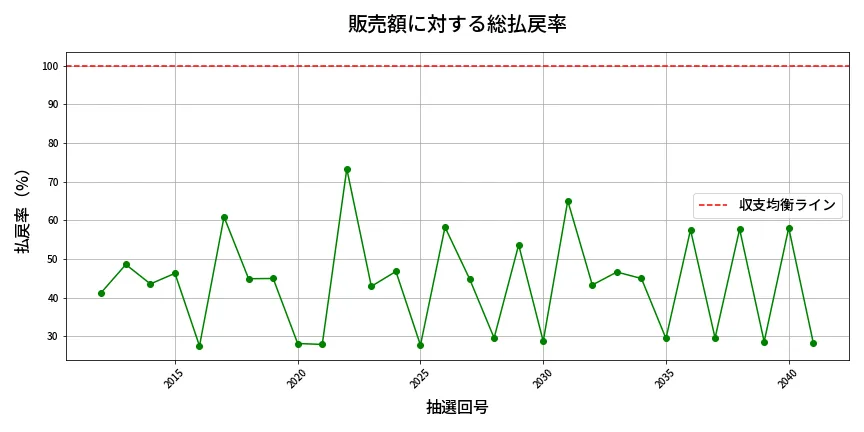 第2042回 ロト6 販売効率分析