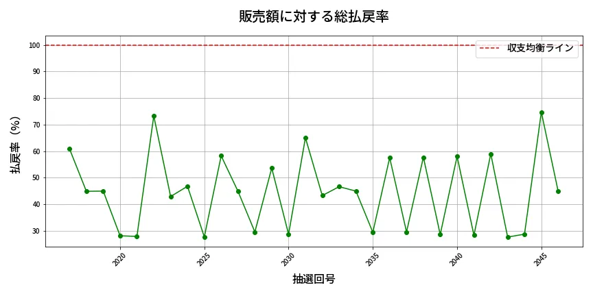 第2047回 ロト6 販売効率分析