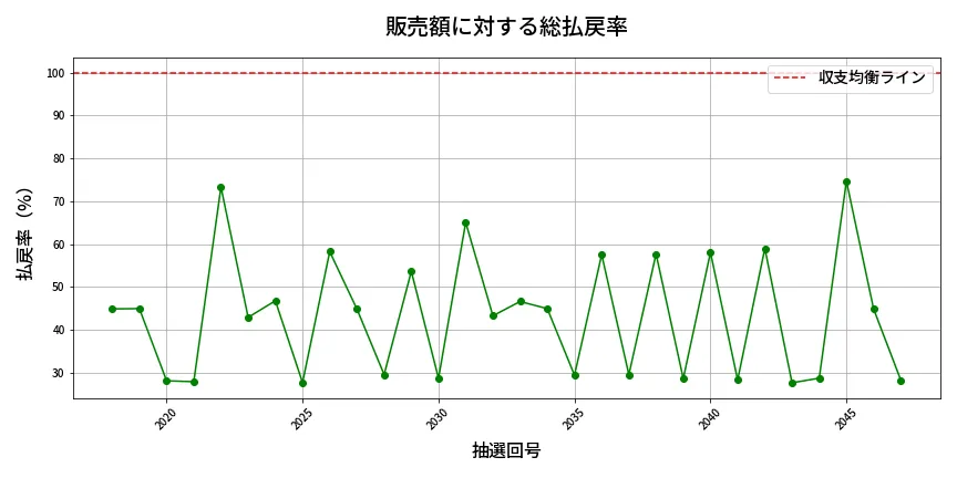第2048回 ロト6 販売効率分析