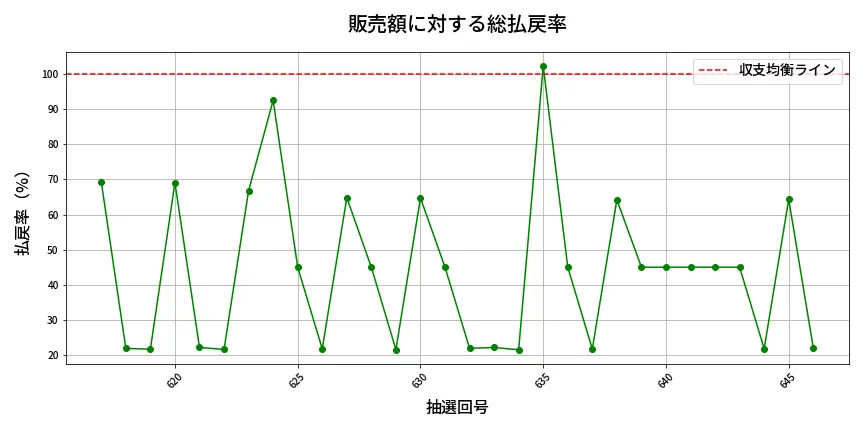 第647回 ロト7 販売効率分析