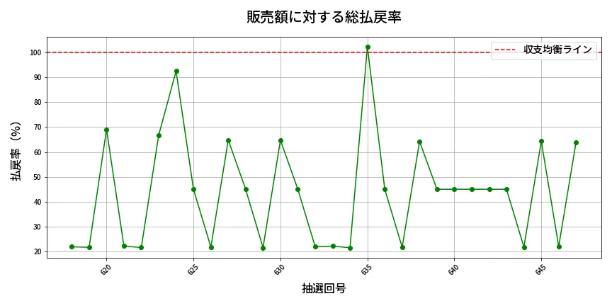 第648回 ロト7 販売効率分析