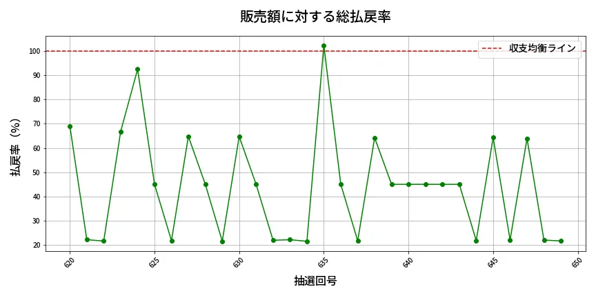 第650回 ロト7 販売効率分析