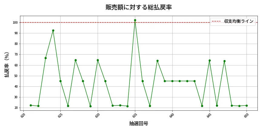 第651回 ロト7 販売効率分析