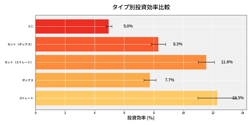 第6829回 ナンバーズ3 タイプ別投資効率