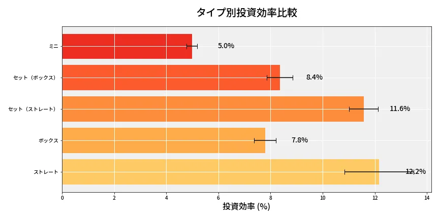 第6830回 ナンバーズ3 タイプ別投資効率