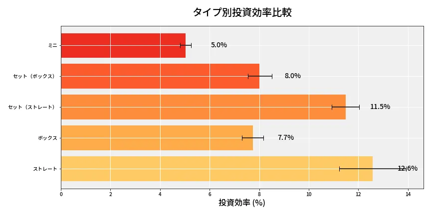 第6832回 ナンバーズ3 タイプ別投資効率
