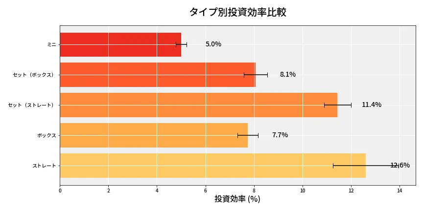 第6833回 ナンバーズ3 タイプ別投資効率