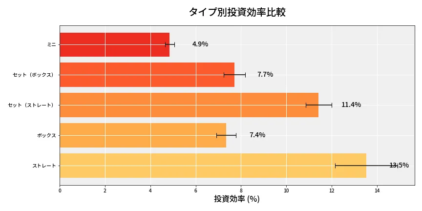 第6840回 ナンバーズ3 タイプ別投資効率