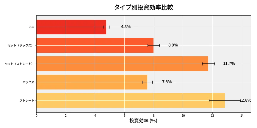 第6841回 ナンバーズ3 タイプ別投資効率