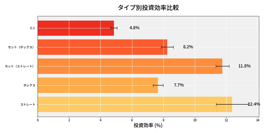 第6844回 ナンバーズ3 タイプ別投資効率