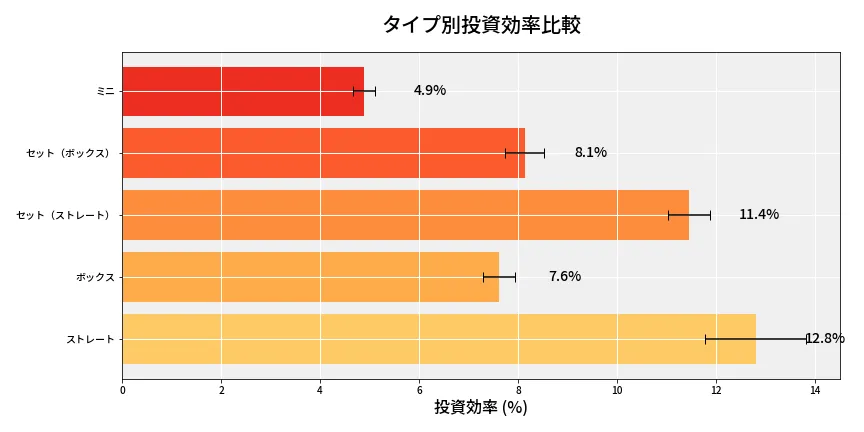 第6848回 ナンバーズ3 タイプ別投資効率