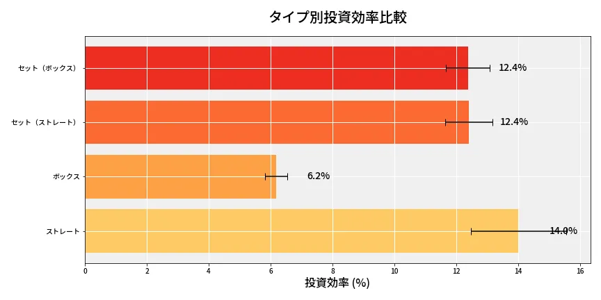 第6826回 ナンバーズ4 タイプ別投資効率