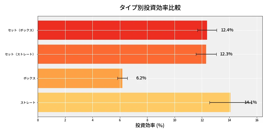 第6827回 ナンバーズ4 タイプ別投資効率