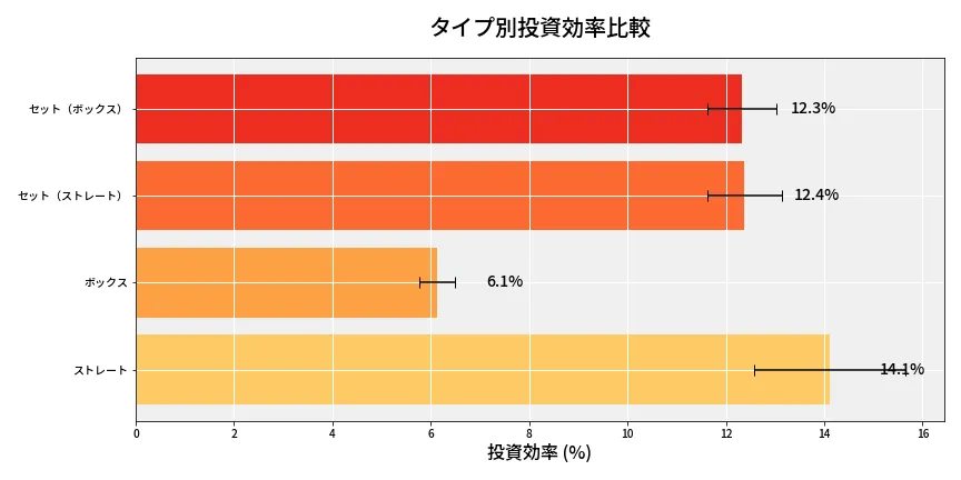 第6828回 ナンバーズ4 タイプ別投資効率