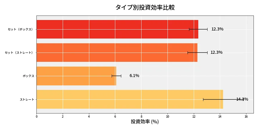 第6829回 ナンバーズ4 タイプ別投資効率