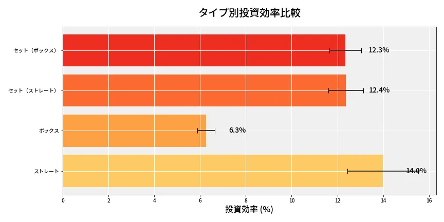 第6830回 ナンバーズ4 タイプ別投資効率