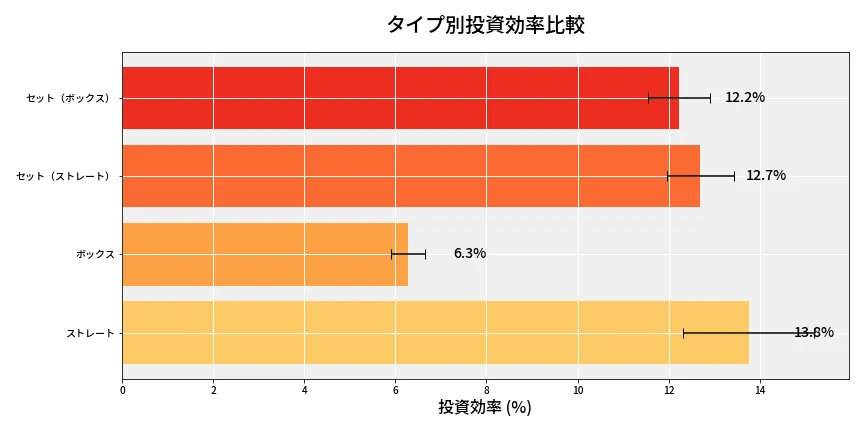 第6832回 ナンバーズ4 タイプ別投資効率