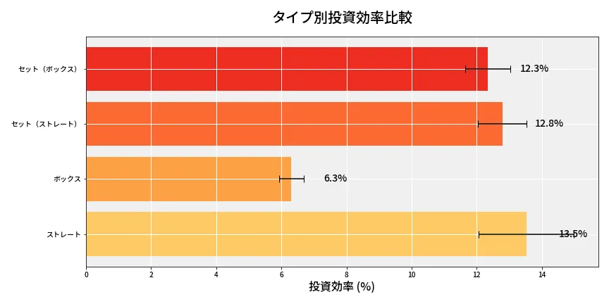 第6833回 ナンバーズ4 タイプ別投資効率