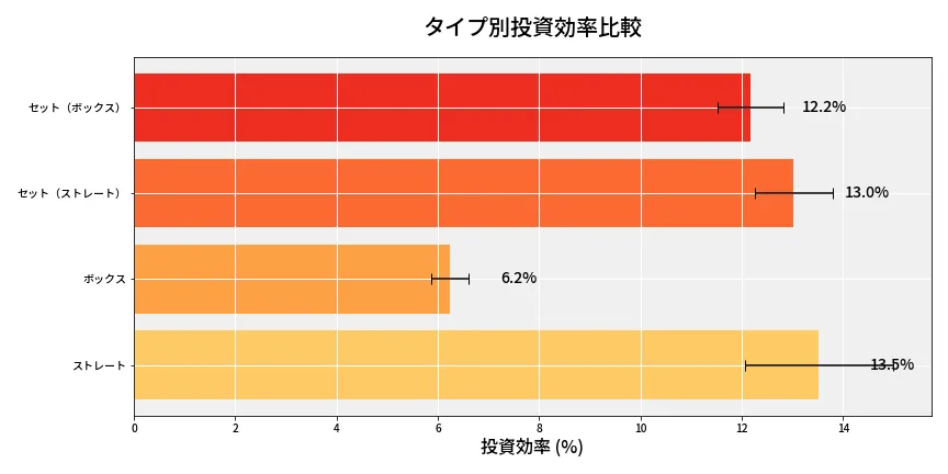 第6834回 ナンバーズ4 タイプ別投資効率