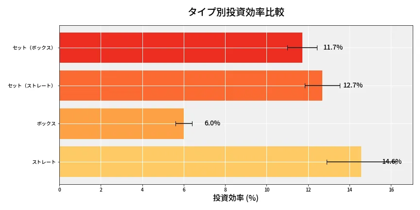 第6835回 ナンバーズ4 タイプ別投資効率
