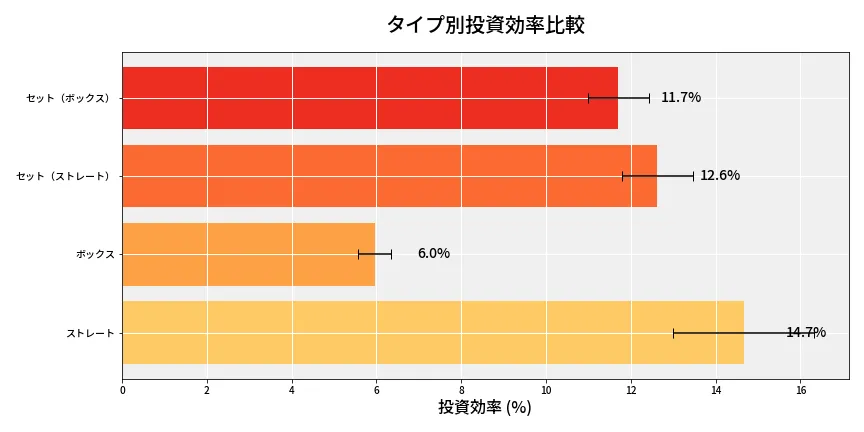 第6836回 ナンバーズ4 タイプ別投資効率