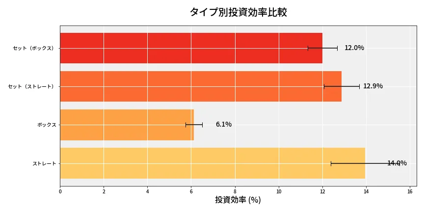 第6837回 ナンバーズ4 タイプ別投資効率