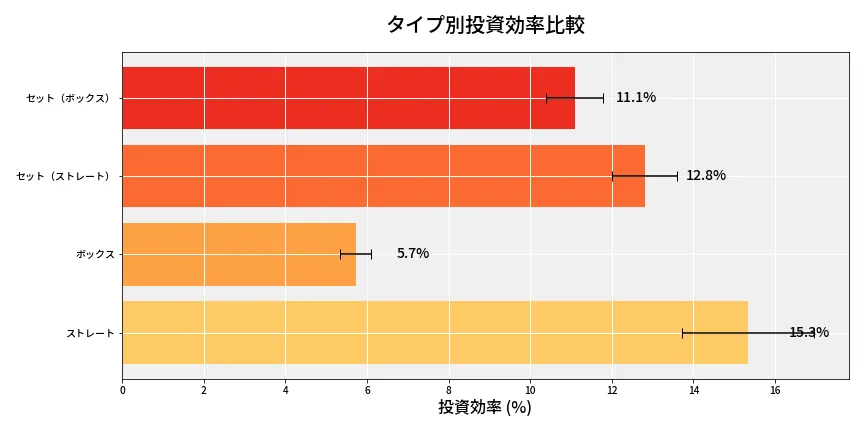 第6846回 ナンバーズ4 タイプ別投資効率