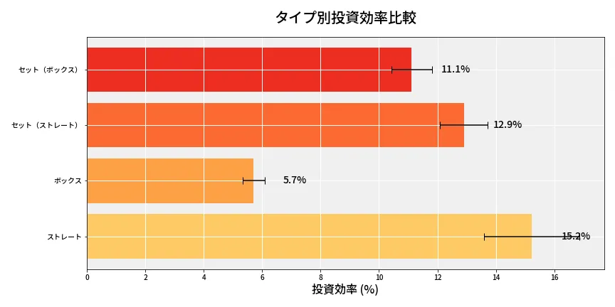 第6847回 ナンバーズ4 タイプ別投資効率
