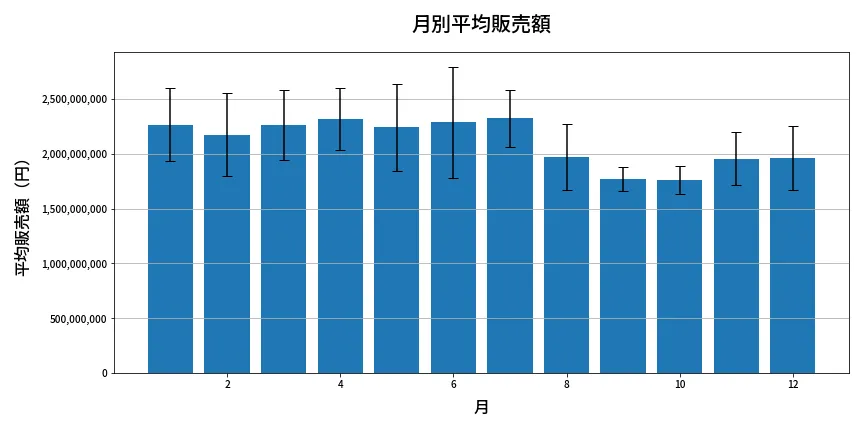 第647回 ロト7 月別平均販売額